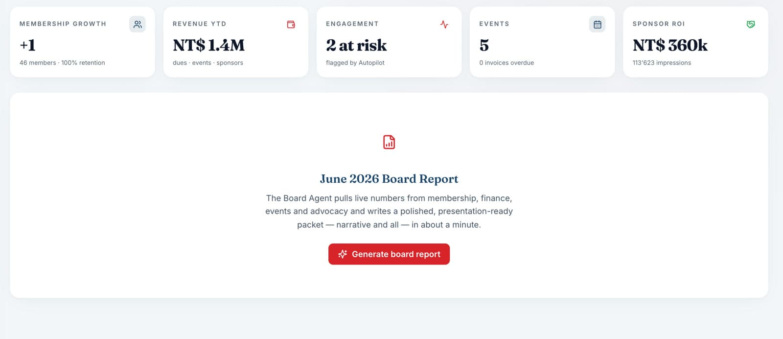 Reports & Board — live KPIs and the one-click board packet